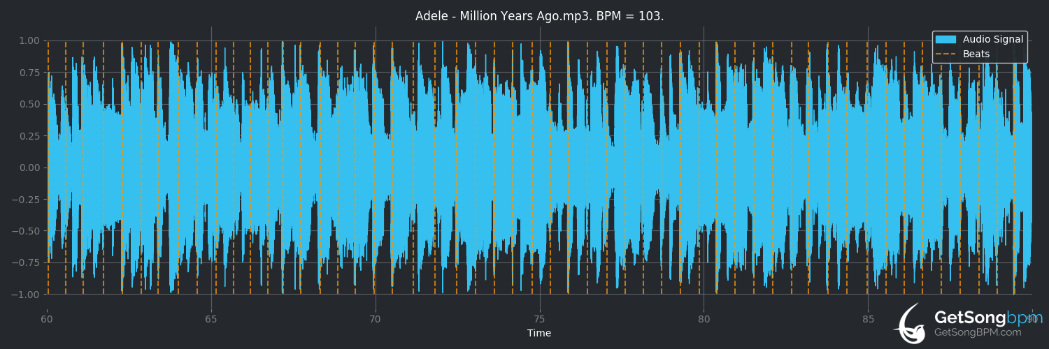 bpm analysis for Million Years Ago (Adele)