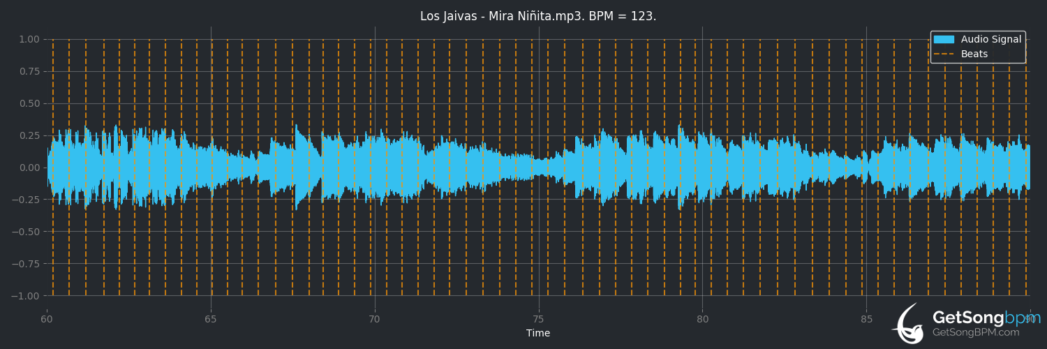 bpm analysis for Mira niñita (Los Jaivas)