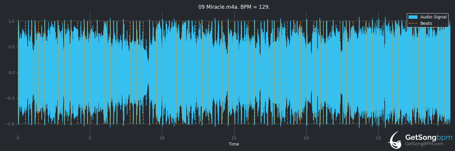 bpm analysis for Miracle (Audio Adrenaline)