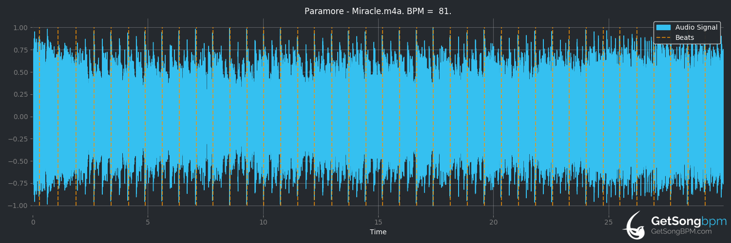 bpm analysis for Miracle (Paramore)