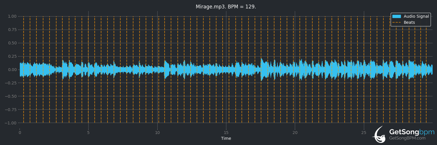 bpm analysis for Mirage (Tommy James & the Shondells)