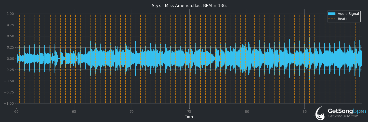 bpm analysis for Miss America (Styx)