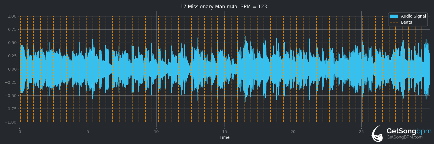 bpm analysis for Missionary Man (Eurythmics)
