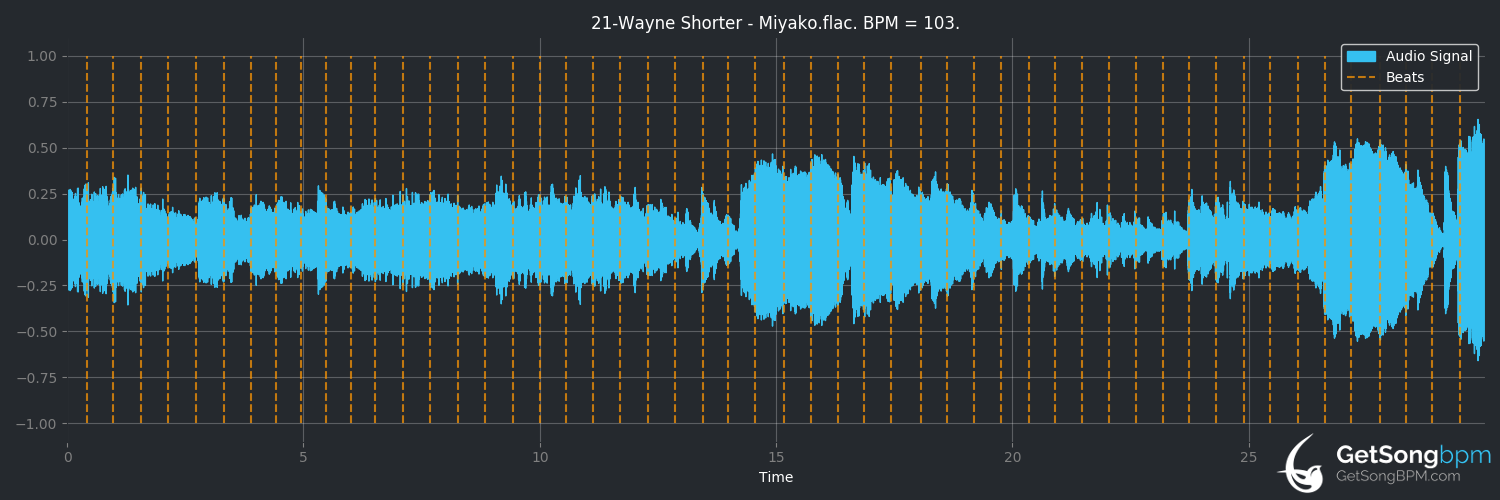bpm analysis for Miyako (Wayne Shorter)