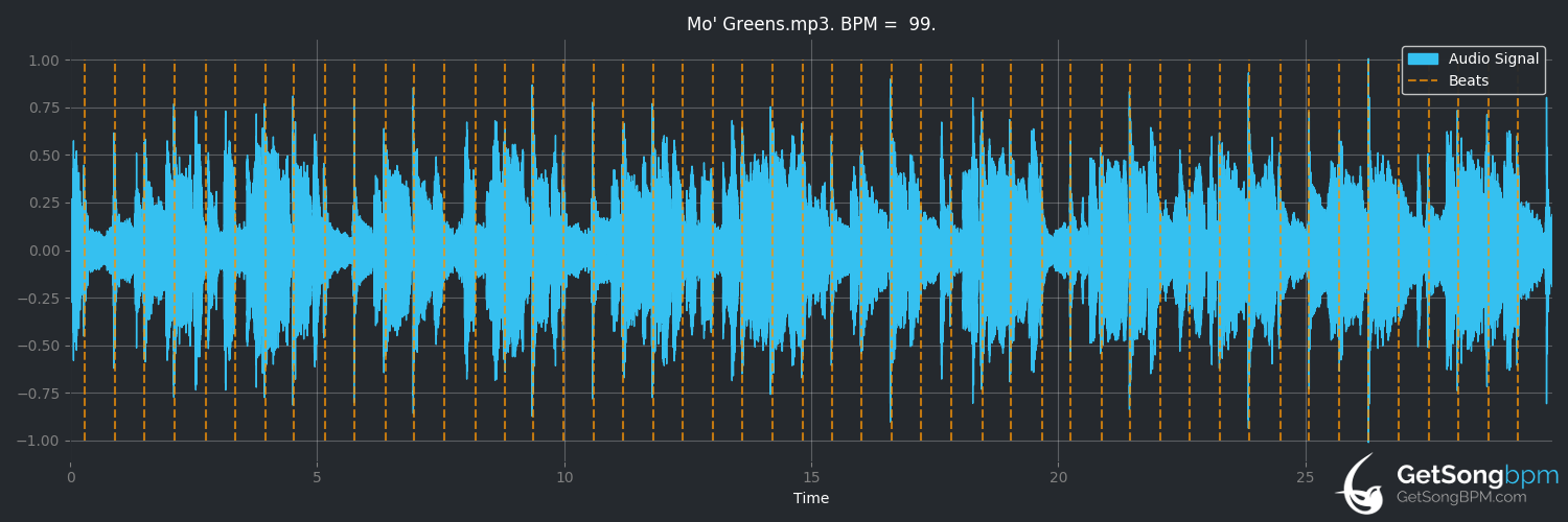 bpm analysis for Mo' Greens (Booker T. & The MG's)