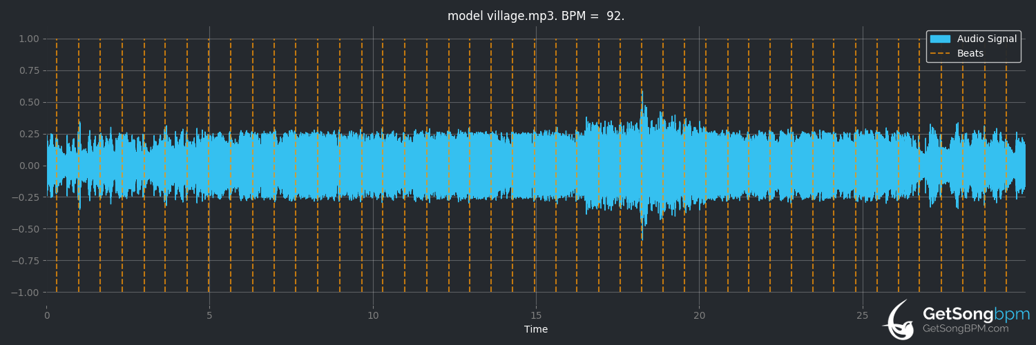 bpm analysis for Model Village (IDLES)