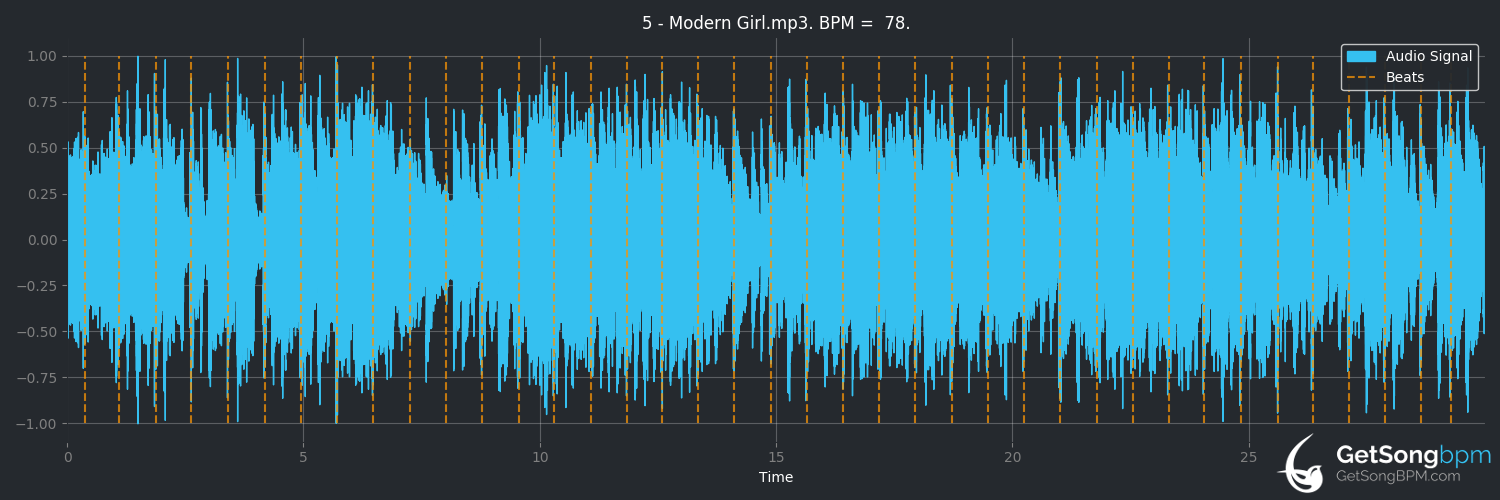 bpm analysis for Modern Girl (Meat Loaf)