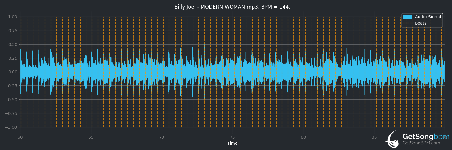 bpm analysis for Modern Woman (Billy Joel)