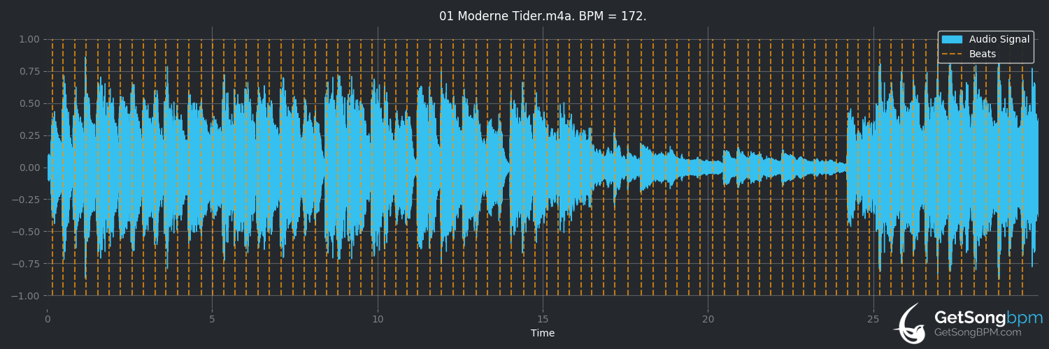 bpm analysis for Moderne Tider (Kim Larsen)