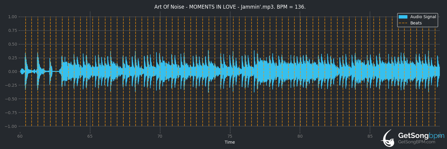 bpm analysis for Moments in Love (Art of Noise)