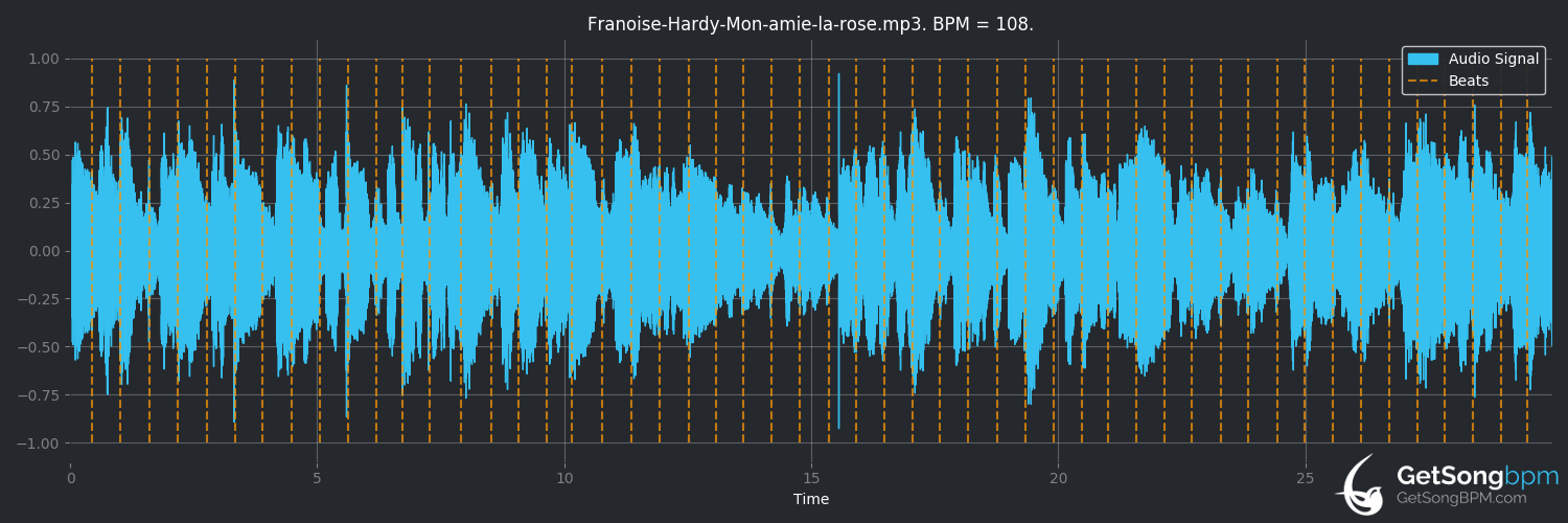 bpm analysis for Mon amie la rose (Françoise Hardy)