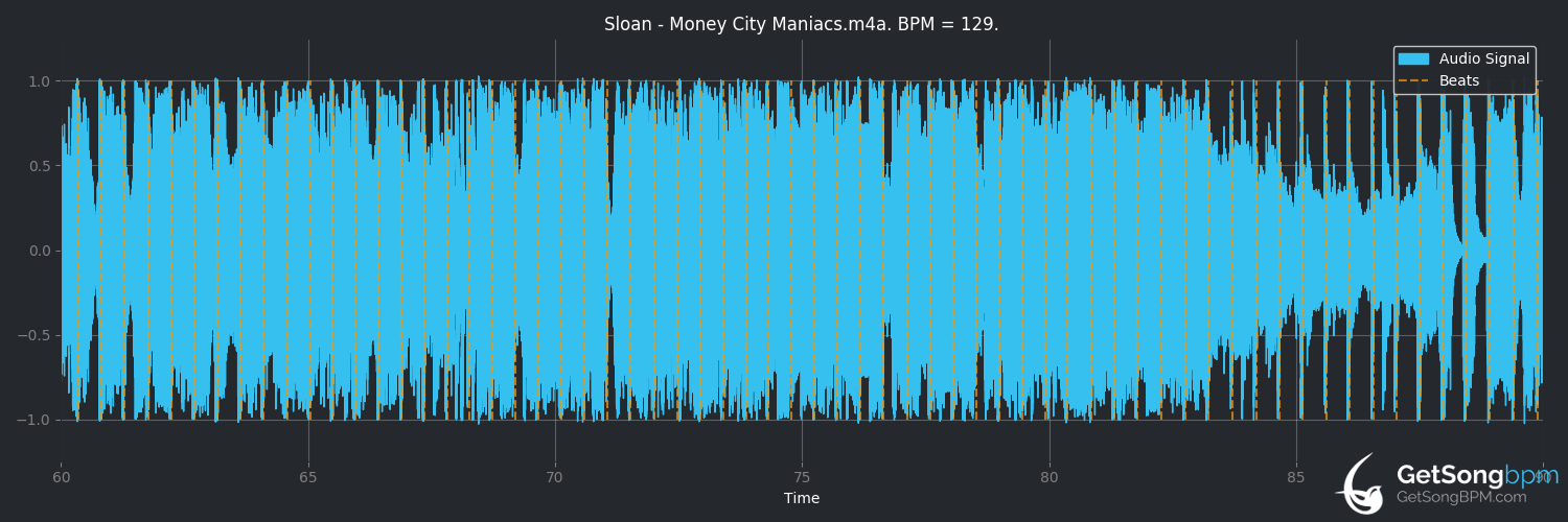 bpm analysis for Money City Maniacs (Sloan)