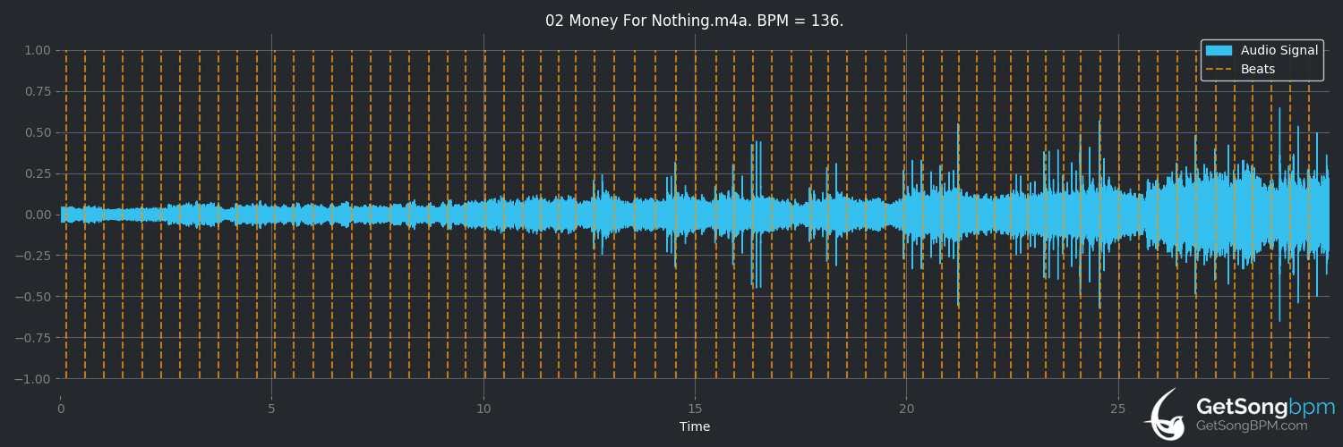 bpm analysis for Money for Nothing (Dire Straits)