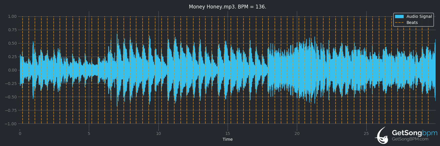 bpm analysis for Money Honey (Elvis Presley)