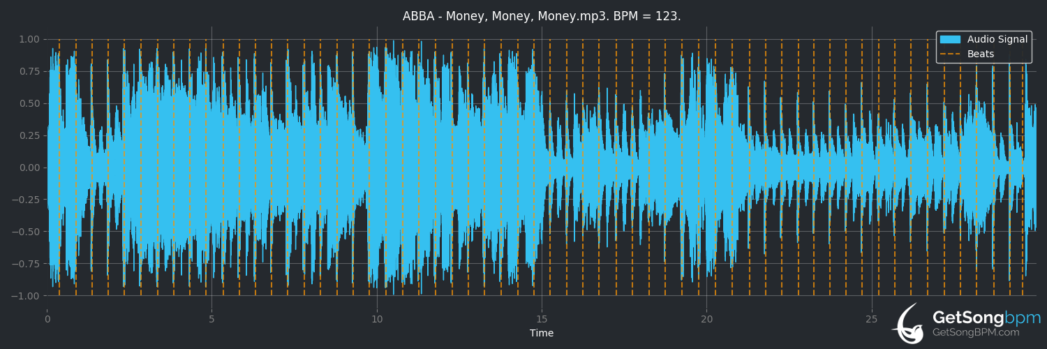 bpm analysis for Money, Money, Money (ABBA)