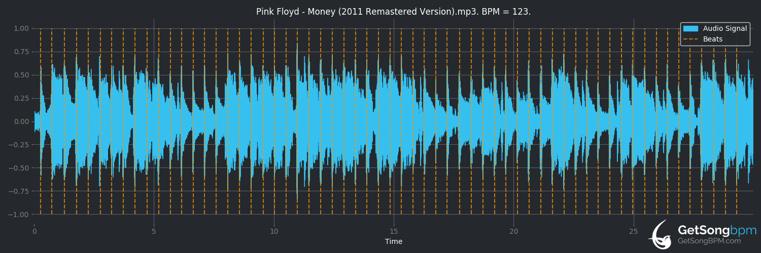 bpm analysis for Money (Pink Floyd)