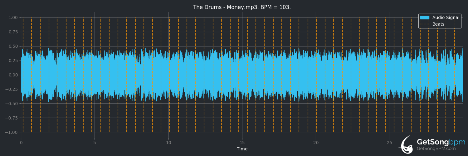 bpm analysis for Money (The Drums)