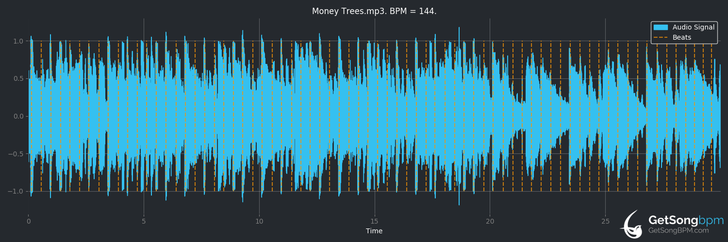 bpm analysis for Money Trees (Kendrick Lamar)