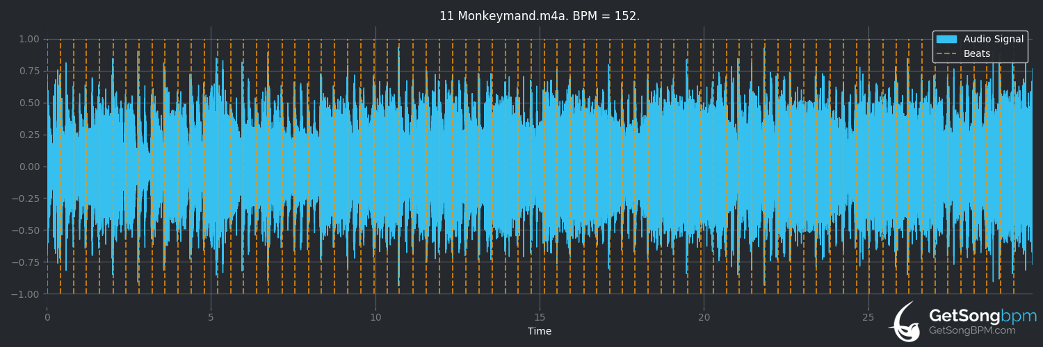 bpm analysis for Monkeymand (Kim Larsen)