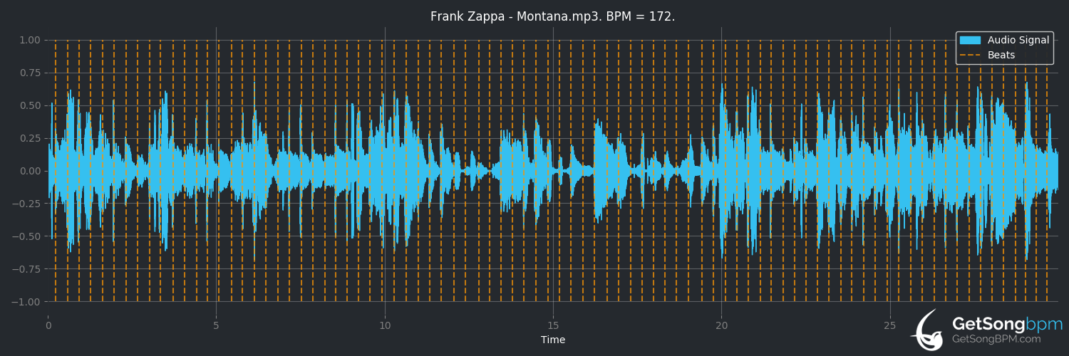 bpm analysis for Montana (Frank Zappa)