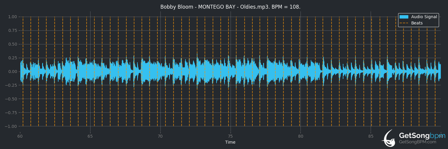 bpm analysis for Montego Bay (Bobby Bloom)