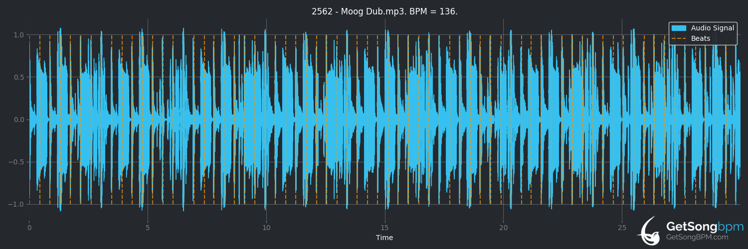 bpm analysis for Moog Dub (2562)