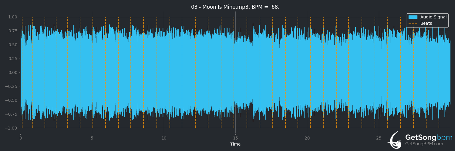 bpm analysis for Moon is mine (the pillows)