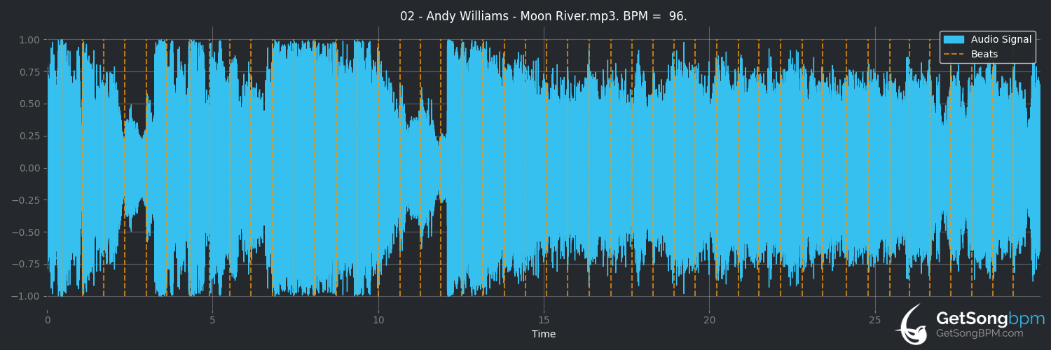 bpm analysis for Moon River (Andy Williams)