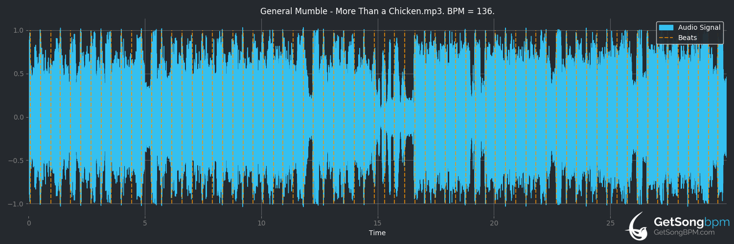 bpm analysis for More Than a Chicken (General Mumble)