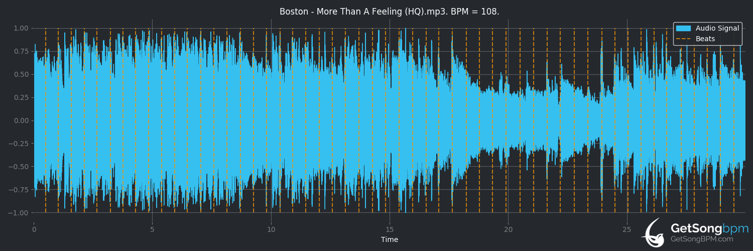 bpm analysis for More Than a Feeling (Boston)