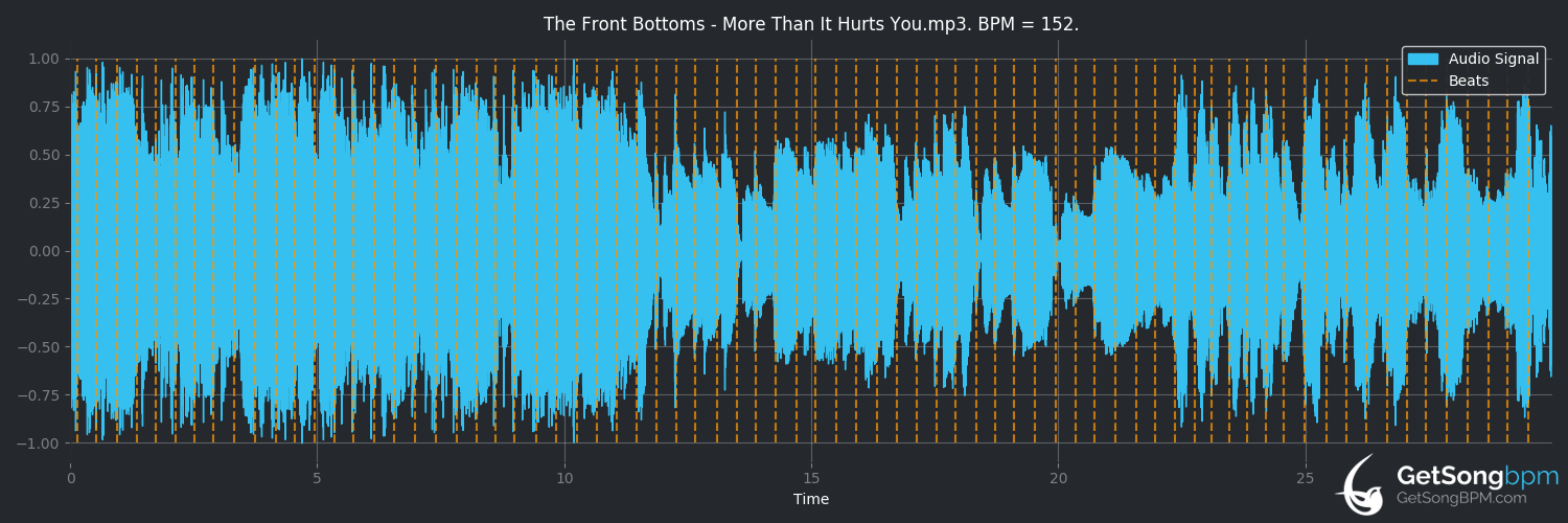 bpm analysis for More Than It Hurts You (The Front Bottoms)