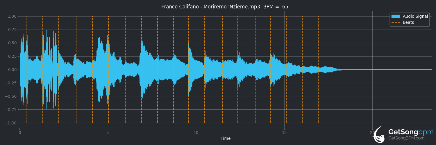 bpm analysis for Moriremo 'nsieme (Franco Califano)