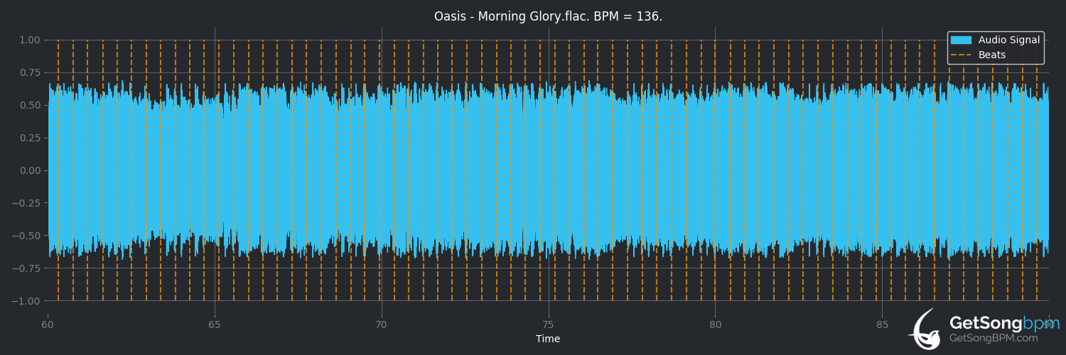 bpm analysis for Morning Glory (Oasis)