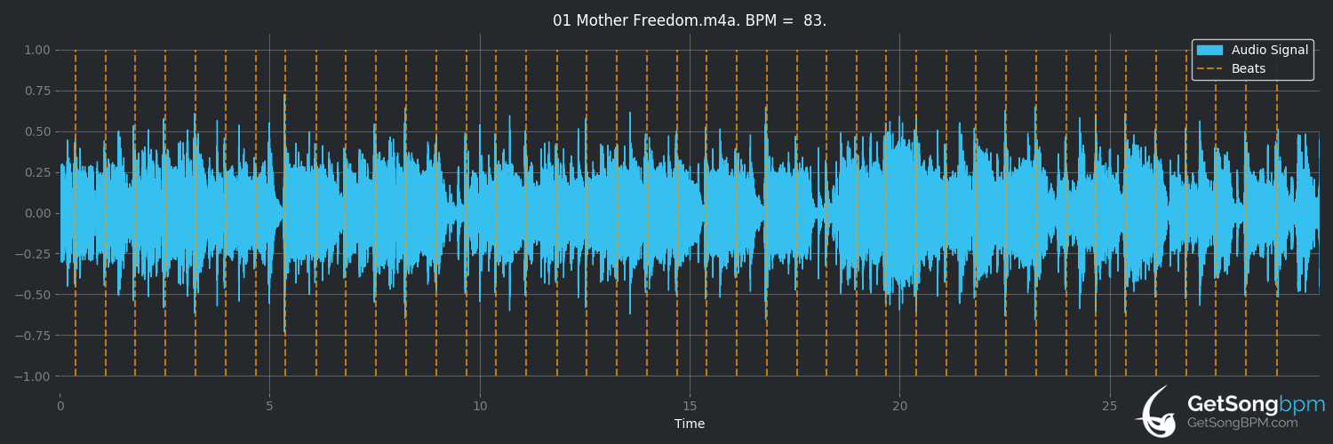 bpm analysis for Mother Freedom (Bread)