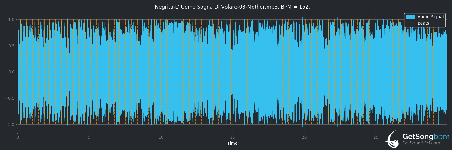 bpm analysis for Mother (Negrita)