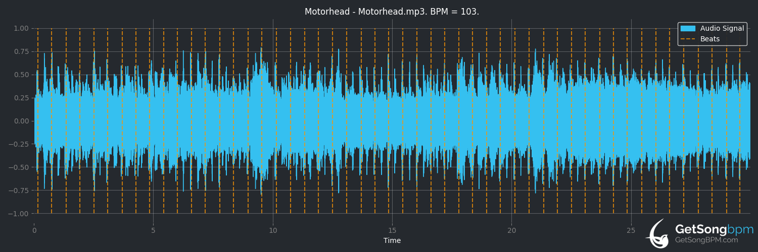 bpm analysis for Motorhead (Motörhead)