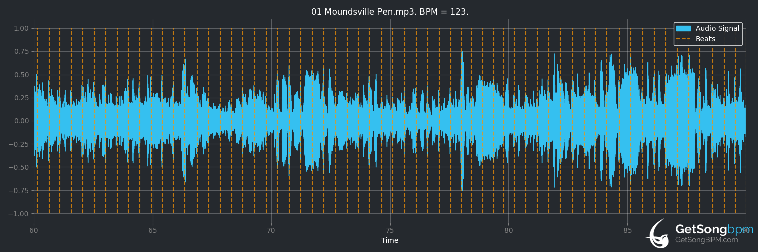 bpm analysis for Moundsville Pen (IIIrd Tyme Out)