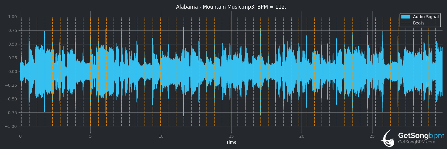 bpm analysis for Mountain Music (Alabama)