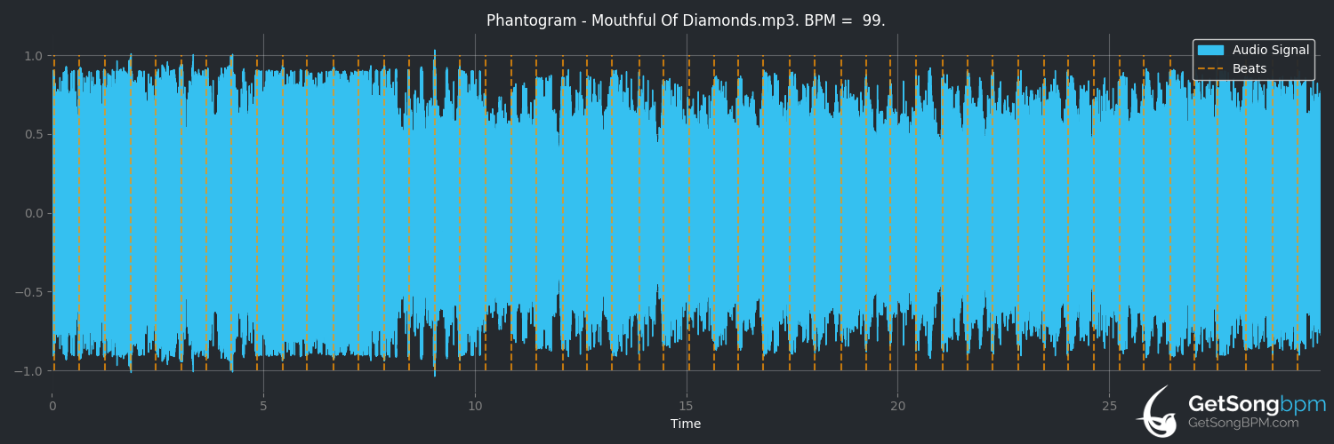 bpm analysis for Mouthful of Diamonds (Phantogram)