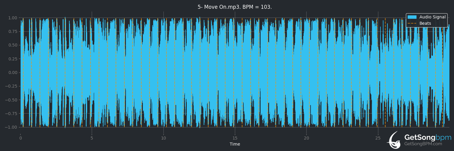 bpm analysis for Move On (Mike Posner)