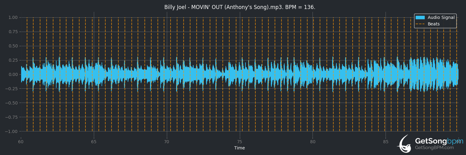 bpm analysis for Movin' Out (Anthony's Song) (Billy Joel)