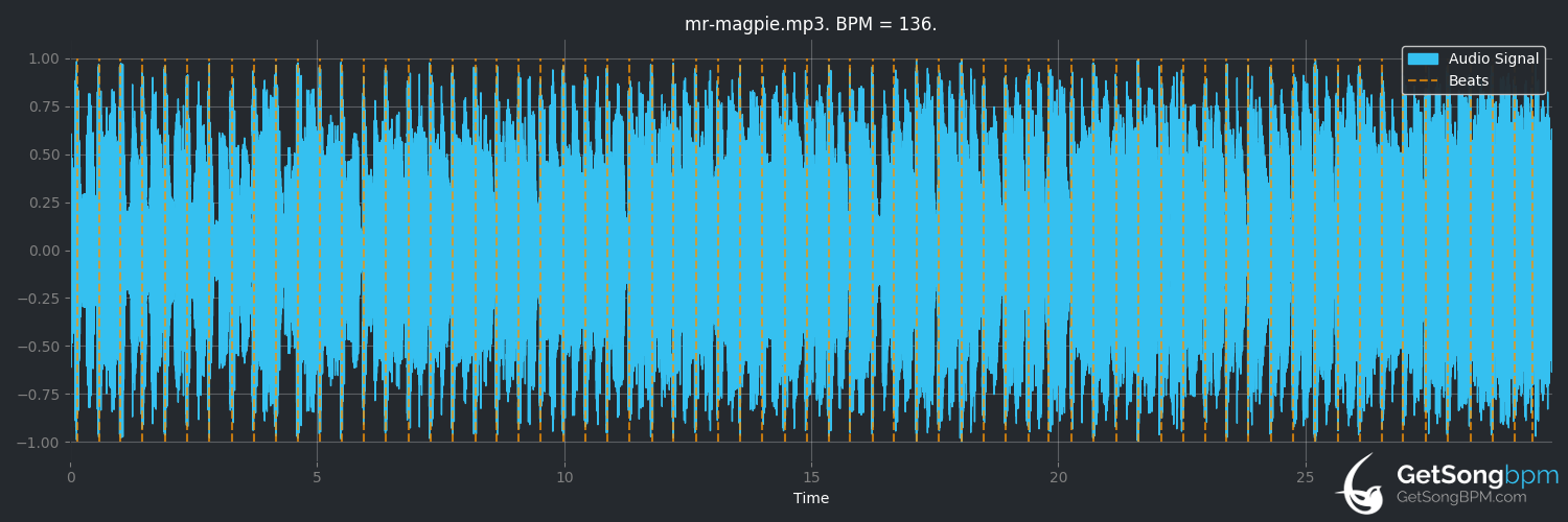 bpm analysis for Mr Magpie (The Electric Swing Circus)