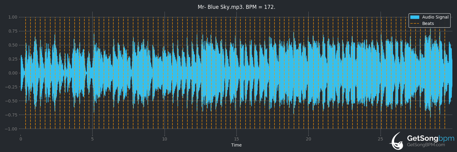 bpm analysis for Mr. Blue Sky (Electric Light Orchestra)
