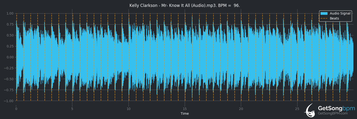 bpm analysis for Mr. Know It All (Kelly Clarkson)