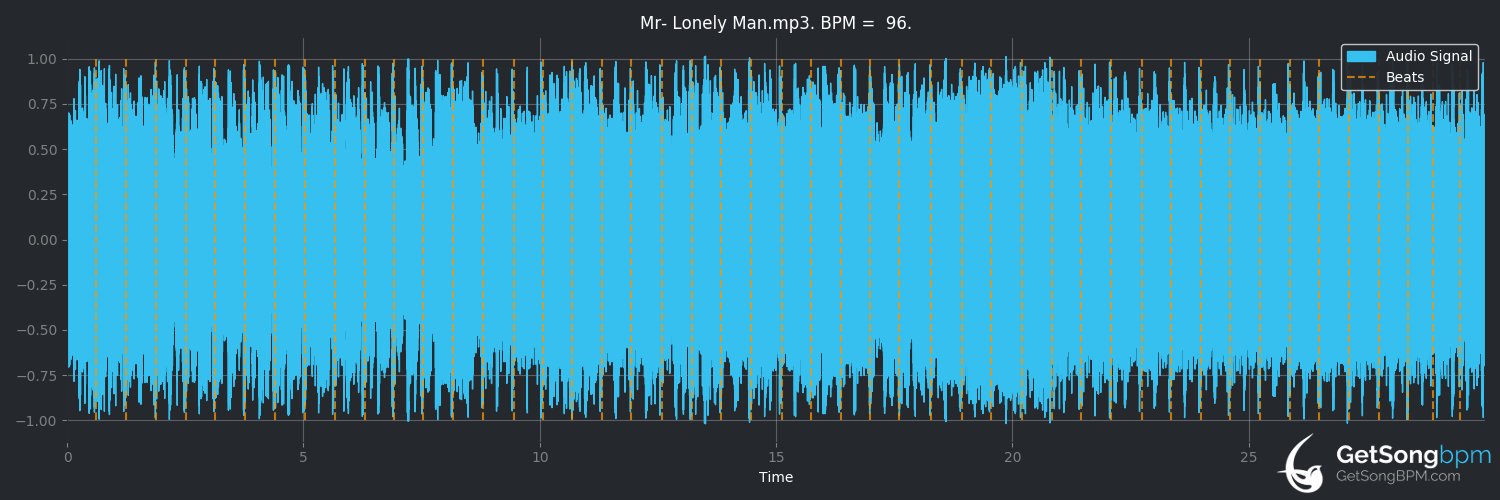 bpm analysis for Mr. Lonely Man (Chris Isaak)