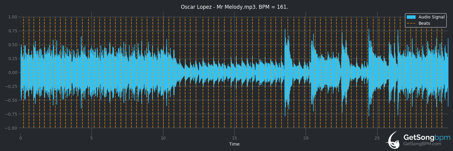 bpm analysis for Mr. Melody (Oscar Lopez)
