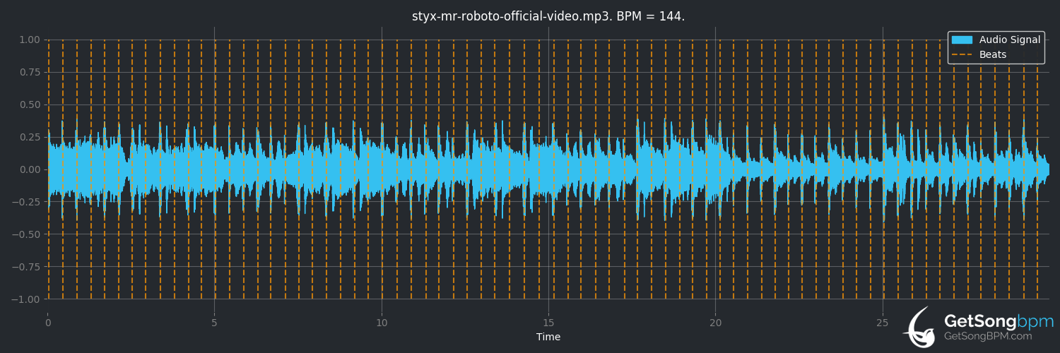 bpm analysis for Mr. Roboto (Styx)
