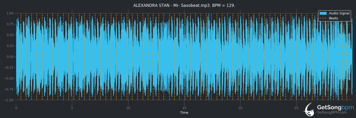 bpm analysis for Mr. Saxobeat (Alexandra Stan)