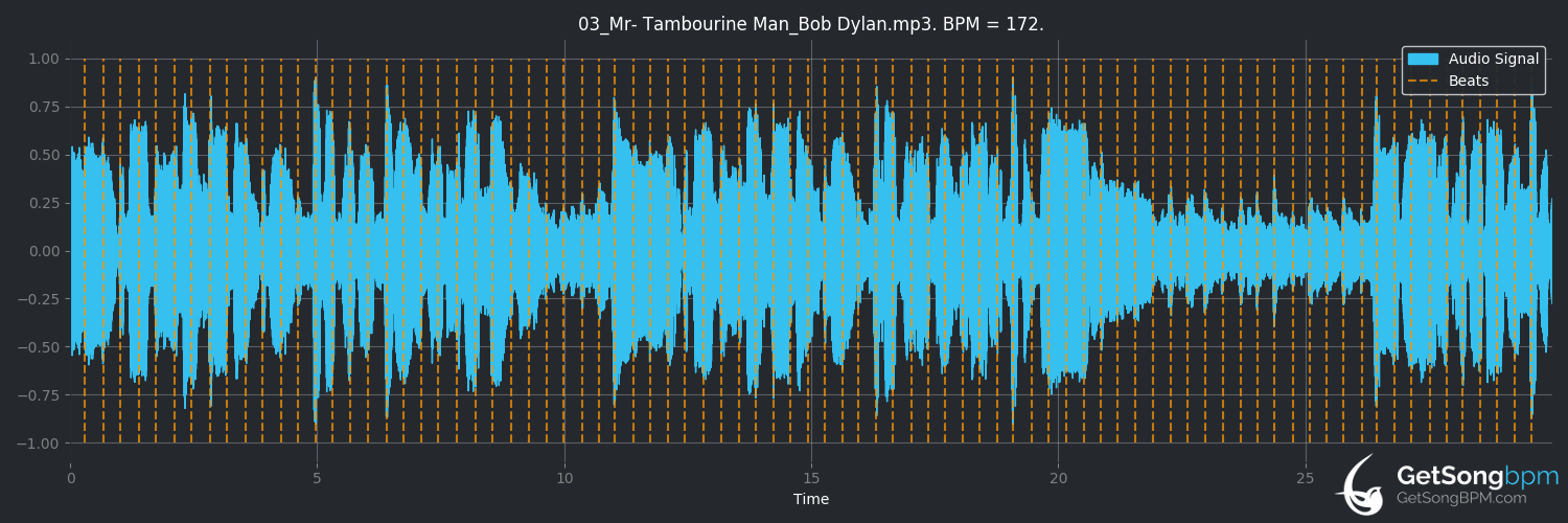 bpm analysis for Mr. Tambourine Man (Bob Dylan)