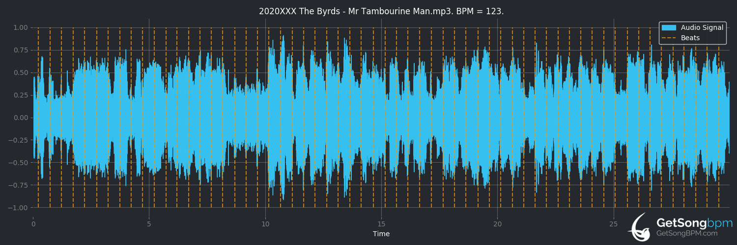 bpm analysis for Mr. Tambourine Man (The Byrds)